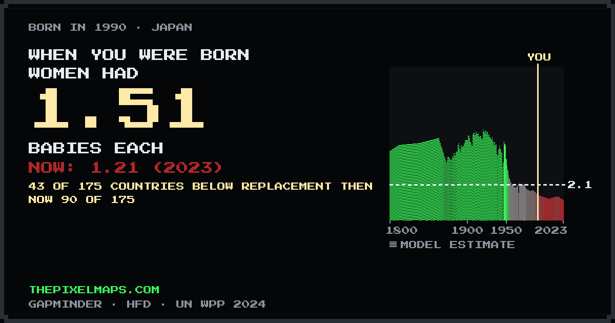 Born in Japan in 1990: babies per woman then and now